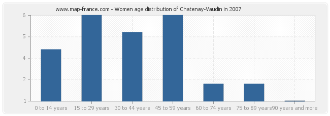 Women age distribution of Chatenay-Vaudin in 2007