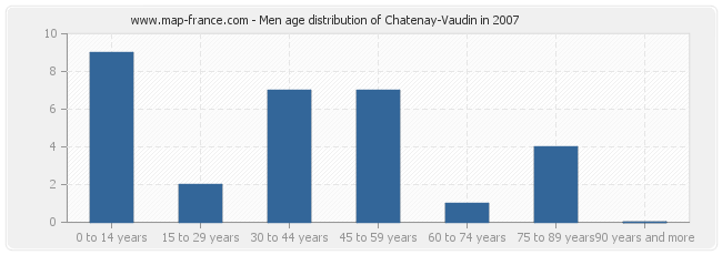 Men age distribution of Chatenay-Vaudin in 2007