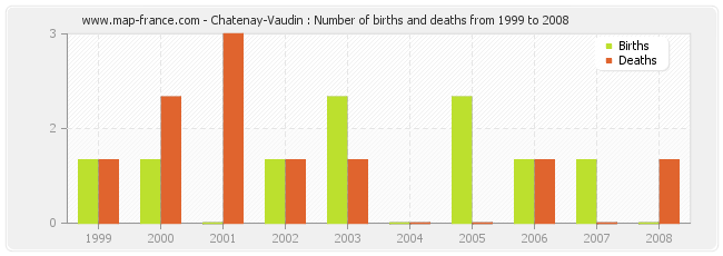 Chatenay-Vaudin : Number of births and deaths from 1999 to 2008