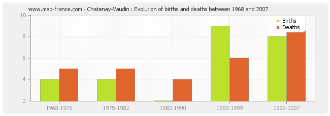 Chatenay-Vaudin : Evolution of births and deaths between 1968 and 2007