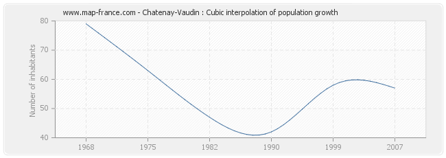 Chatenay-Vaudin : Cubic interpolation of population growth