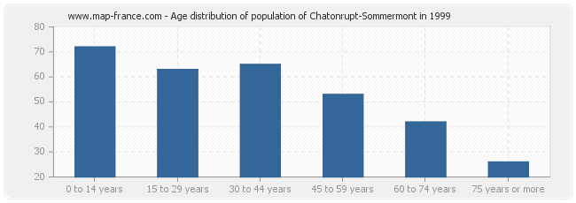 Age distribution of population of Chatonrupt-Sommermont in 1999