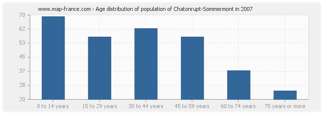 Age distribution of population of Chatonrupt-Sommermont in 2007