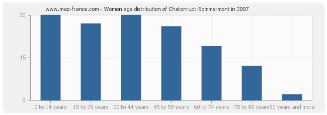 Women age distribution of Chatonrupt-Sommermont in 2007