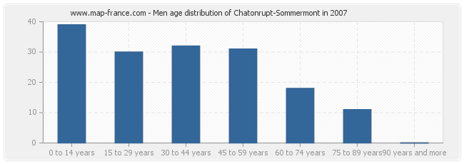 Men age distribution of Chatonrupt-Sommermont in 2007