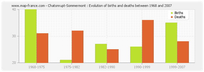 Chatonrupt-Sommermont : Evolution of births and deaths between 1968 and 2007