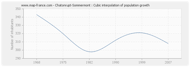 Chatonrupt-Sommermont : Cubic interpolation of population growth