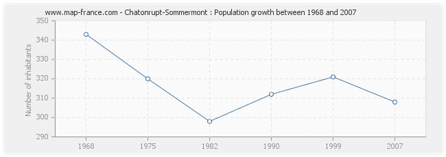 Population Chatonrupt-Sommermont