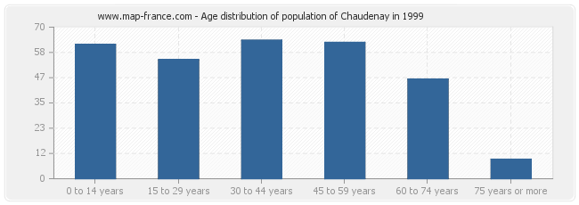 Age distribution of population of Chaudenay in 1999