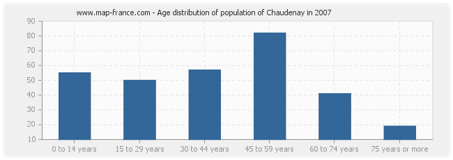 Age distribution of population of Chaudenay in 2007