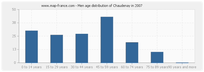 Men age distribution of Chaudenay in 2007