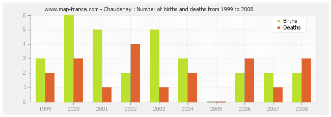 Chaudenay : Number of births and deaths from 1999 to 2008