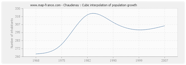 Chaudenay : Cubic interpolation of population growth