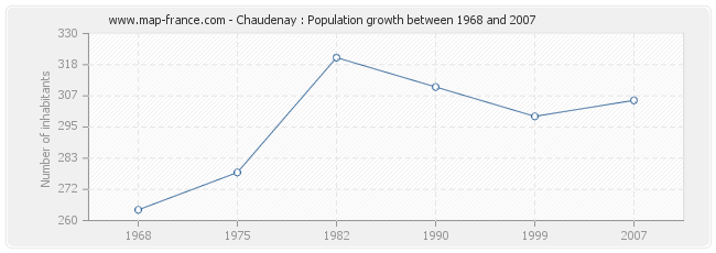 Population Chaudenay