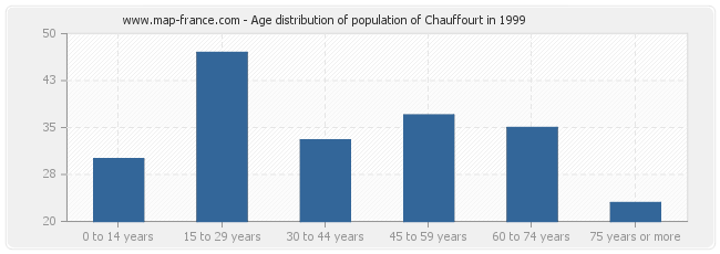 Age distribution of population of Chauffourt in 1999