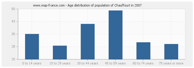 Age distribution of population of Chauffourt in 2007