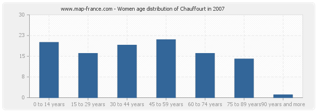 Women age distribution of Chauffourt in 2007