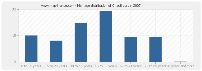 Men age distribution of Chauffourt in 2007