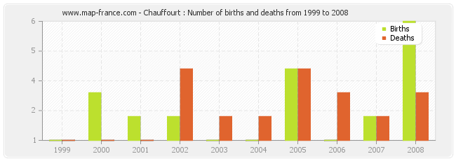 Chauffourt : Number of births and deaths from 1999 to 2008
