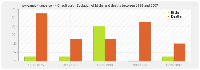 Chauffourt : Evolution of births and deaths between 1968 and 2007
