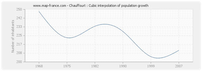 Chauffourt : Cubic interpolation of population growth