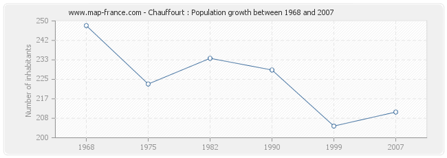 Population Chauffourt