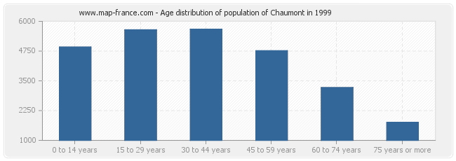 Age distribution of population of Chaumont in 1999