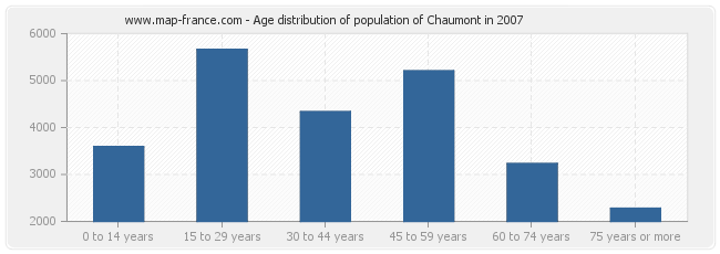 Age distribution of population of Chaumont in 2007