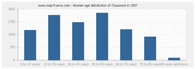 Women age distribution of Chaumont in 2007