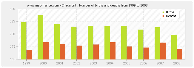 Chaumont : Number of births and deaths from 1999 to 2008