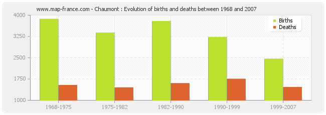 Chaumont : Evolution of births and deaths between 1968 and 2007