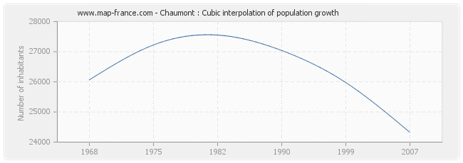 Chaumont : Cubic interpolation of population growth