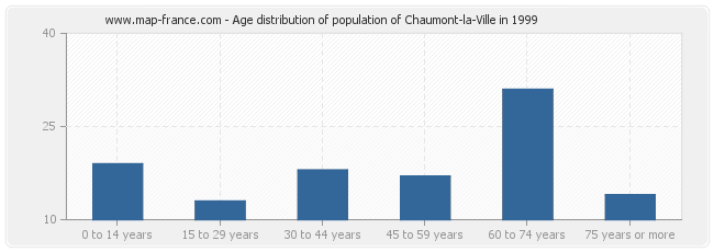 Age distribution of population of Chaumont-la-Ville in 1999