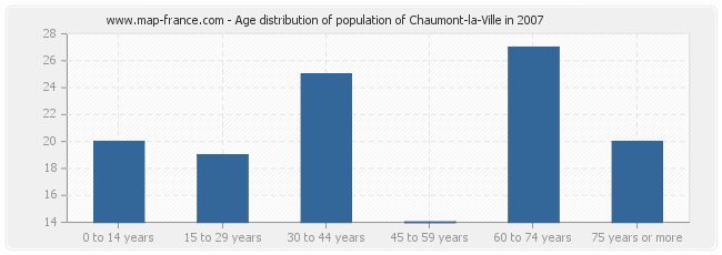 Age distribution of population of Chaumont-la-Ville in 2007