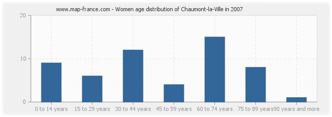 Women age distribution of Chaumont-la-Ville in 2007