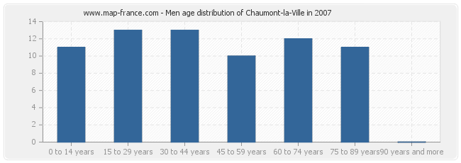 Men age distribution of Chaumont-la-Ville in 2007