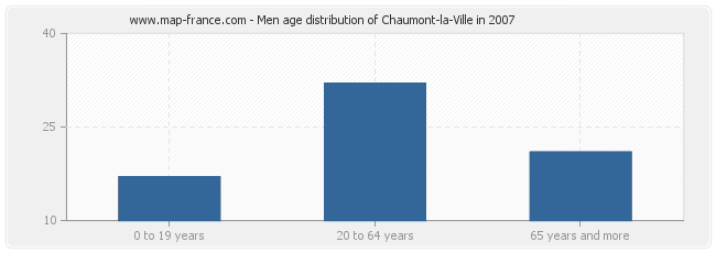 Men age distribution of Chaumont-la-Ville in 2007