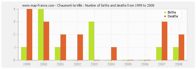 Chaumont-la-Ville : Number of births and deaths from 1999 to 2008