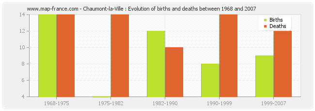 Chaumont-la-Ville : Evolution of births and deaths between 1968 and 2007