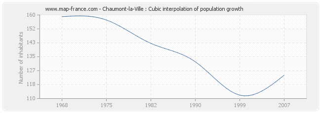 Chaumont-la-Ville : Cubic interpolation of population growth