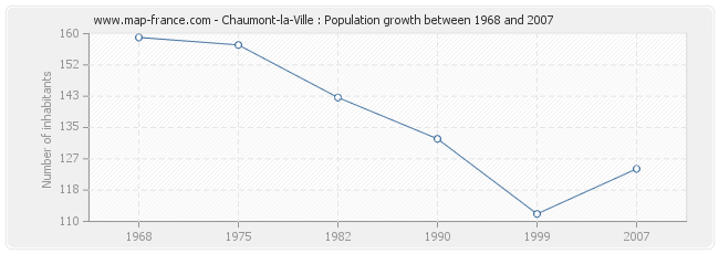 Population Chaumont-la-Ville