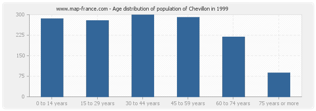 Age distribution of population of Chevillon in 1999