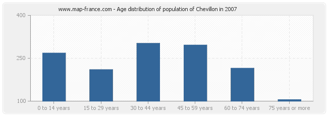 Age distribution of population of Chevillon in 2007