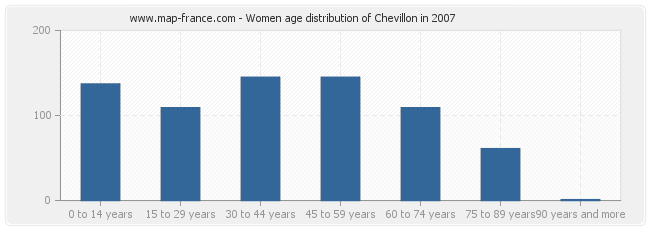 Women age distribution of Chevillon in 2007