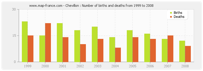 Chevillon : Number of births and deaths from 1999 to 2008