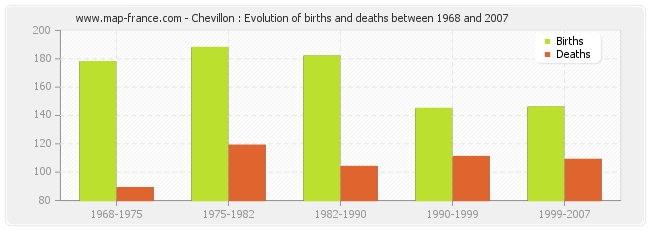 Chevillon : Evolution of births and deaths between 1968 and 2007
