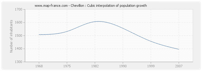 Chevillon : Cubic interpolation of population growth