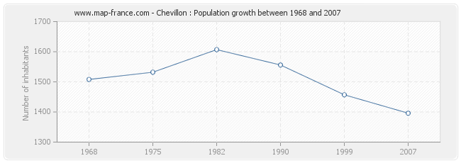 Population Chevillon