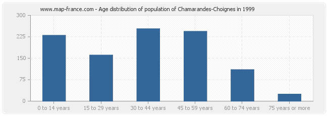 Age distribution of population of Chamarandes-Choignes in 1999