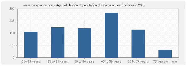 Age distribution of population of Chamarandes-Choignes in 2007